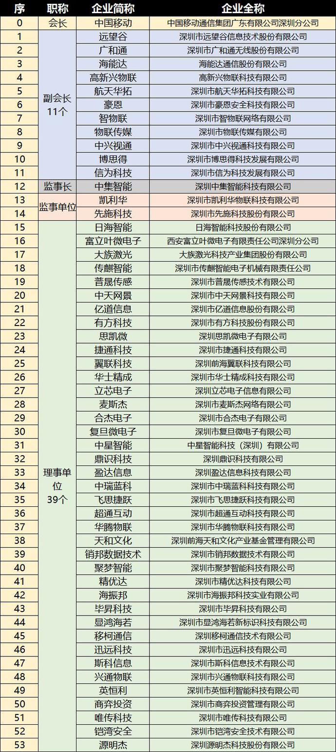 重磅，深圳市物联网产业协会第一届第一次会员大会成功召开