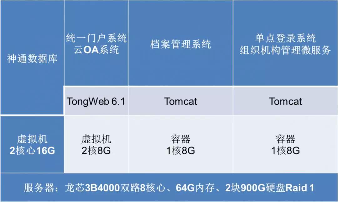 【高能计算机焦点】龙芯3B4000虚拟化和容器云平台完成OA适配