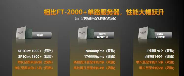 【高能时讯】重磅！飞腾新一代高可扩展多路服务器芯片腾云S2500来袭！