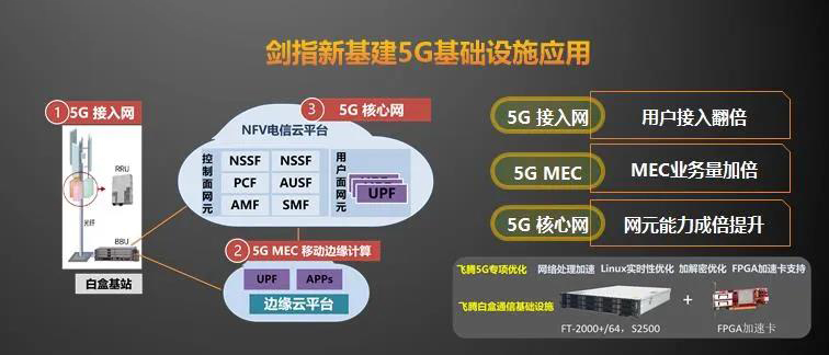 【高能时讯】重磅！飞腾新一代高可扩展多路服务器芯片腾云S2500来袭！